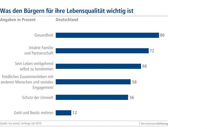 Grafik (Foto: Bertelsmann-Stiftung)