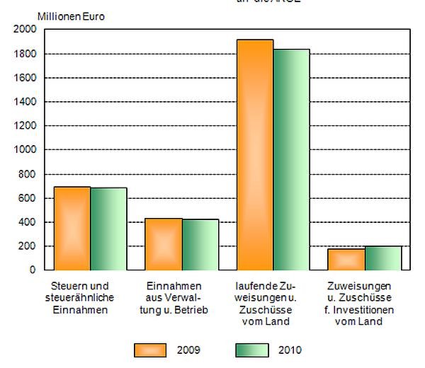 Einnahmen 2009 und 2010 (Foto: TLS) Einnahmen 2009 und 2010 (Foto: TLS)