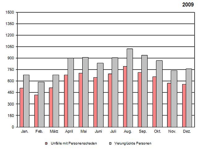 Unfallstatistik 2009 (Foto: TLS)