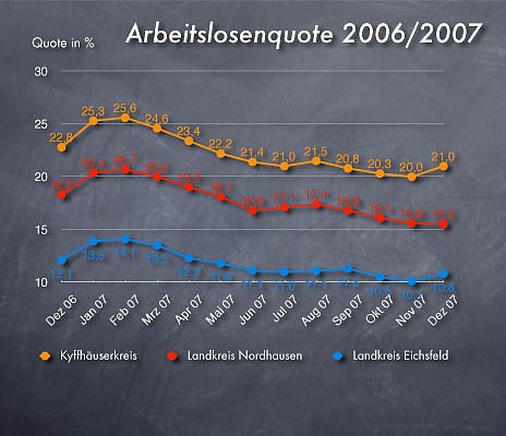 Arbeitslosenquote Dezember 2007 (Foto: nnz) Arbeitslosenquote Dezember 2007 (Foto: nnz)