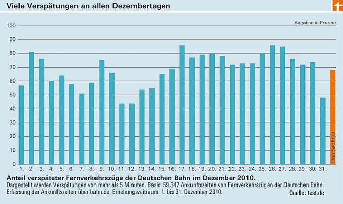 Versp&auml;tungen (Foto: Test)