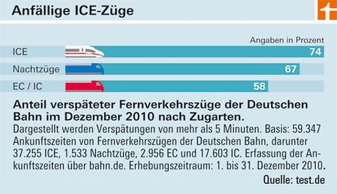 Versp&auml;tungen (Foto: Test)