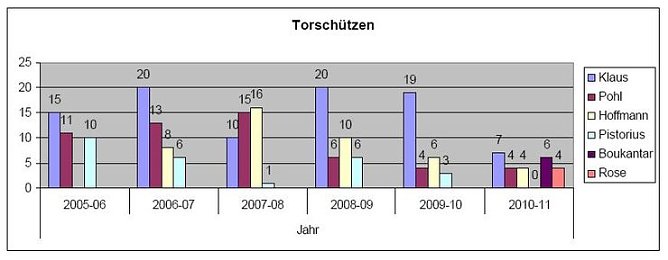 Statistik (Foto: H. Dressler)