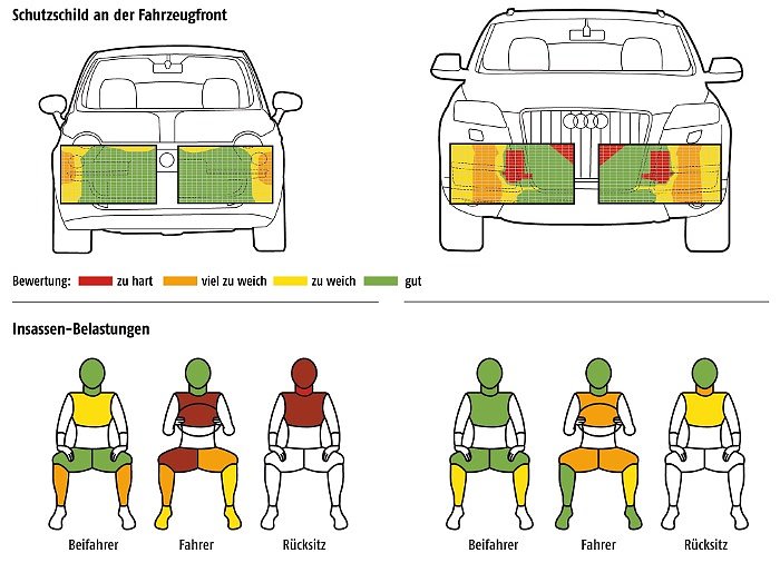 Neuartiger Crash-Test