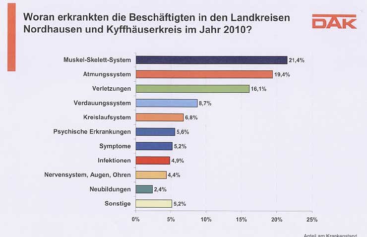 DAK-Gesundheitsreport 2011