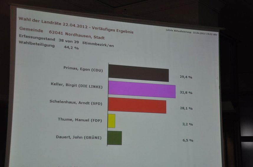 Wahlen in Nordhausen