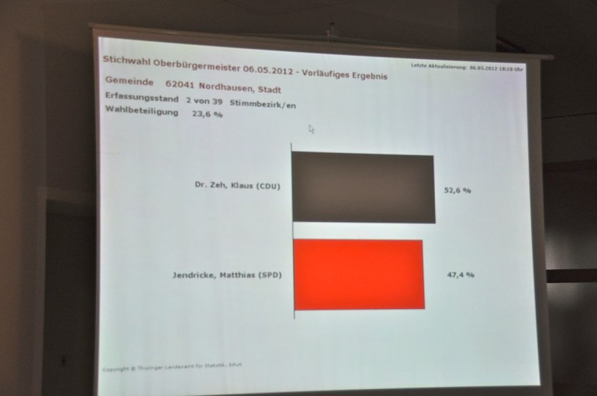 Die Wahl ist geschafft 