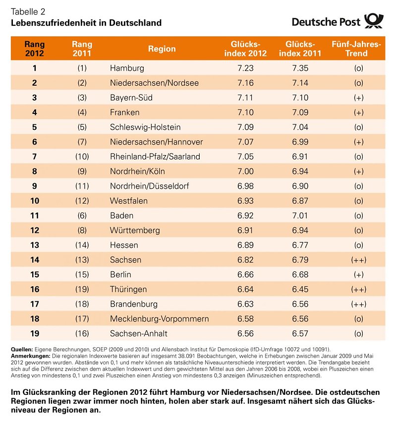 Infografiken: Regionenranking