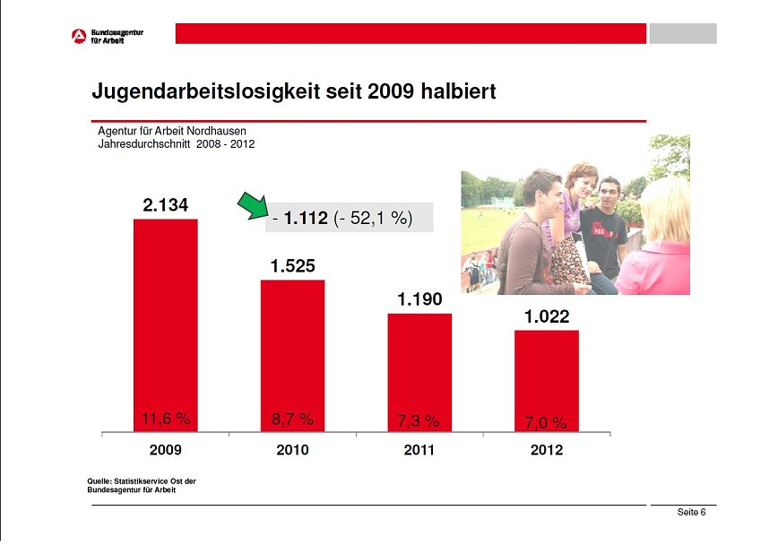 Arbeitsmarkt als Grafik