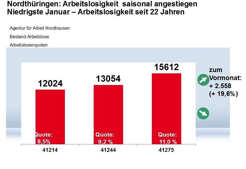 Grafiken zum aktuellen Arbeitsmarkt