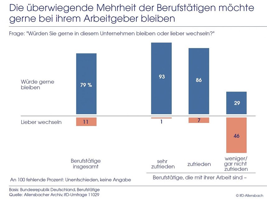Die &uuml;berwiegende Mehrheit der Berufst&auml;tigen m&ouml;chte gerne bei ihrem Arbeitgeber bleiben.
