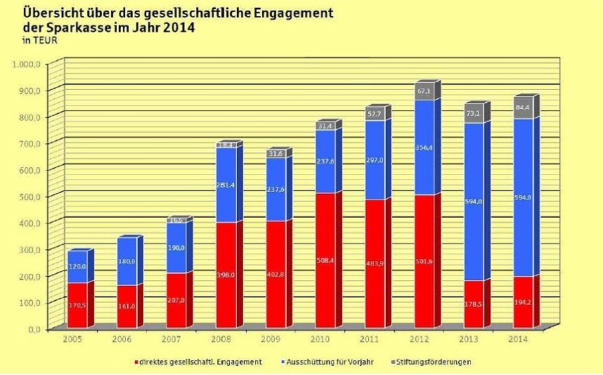 Grafik: Gesellschaftliches Engagement