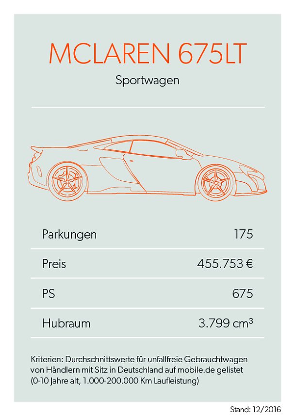 Bei mobile.de geparkt