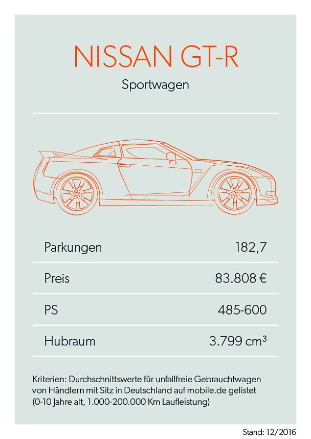 Bei mobile.de geparkt