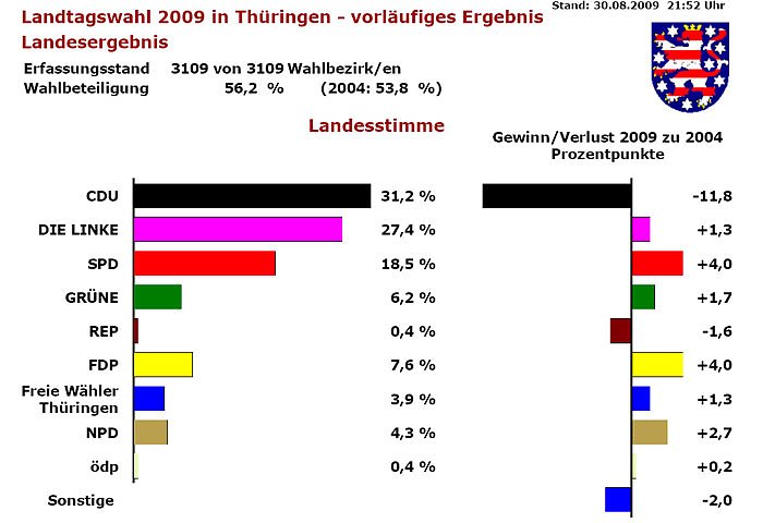 Vorl&auml;ufiges Endergebnis