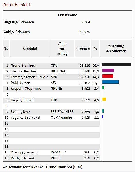 Vorl&auml;ufiges Endergebnis steht