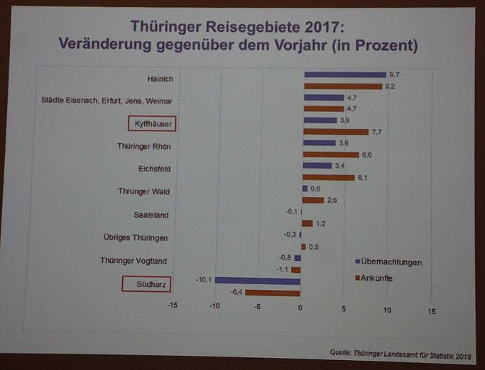 1. Fachtag Tourismus durchgef&uuml;hrt