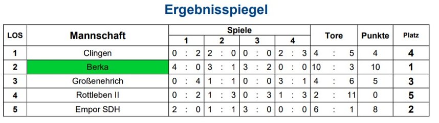 Endrundenteilnehmer stehen fest