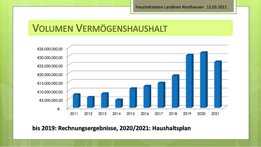 Statistiken zum Kreishaushalt 